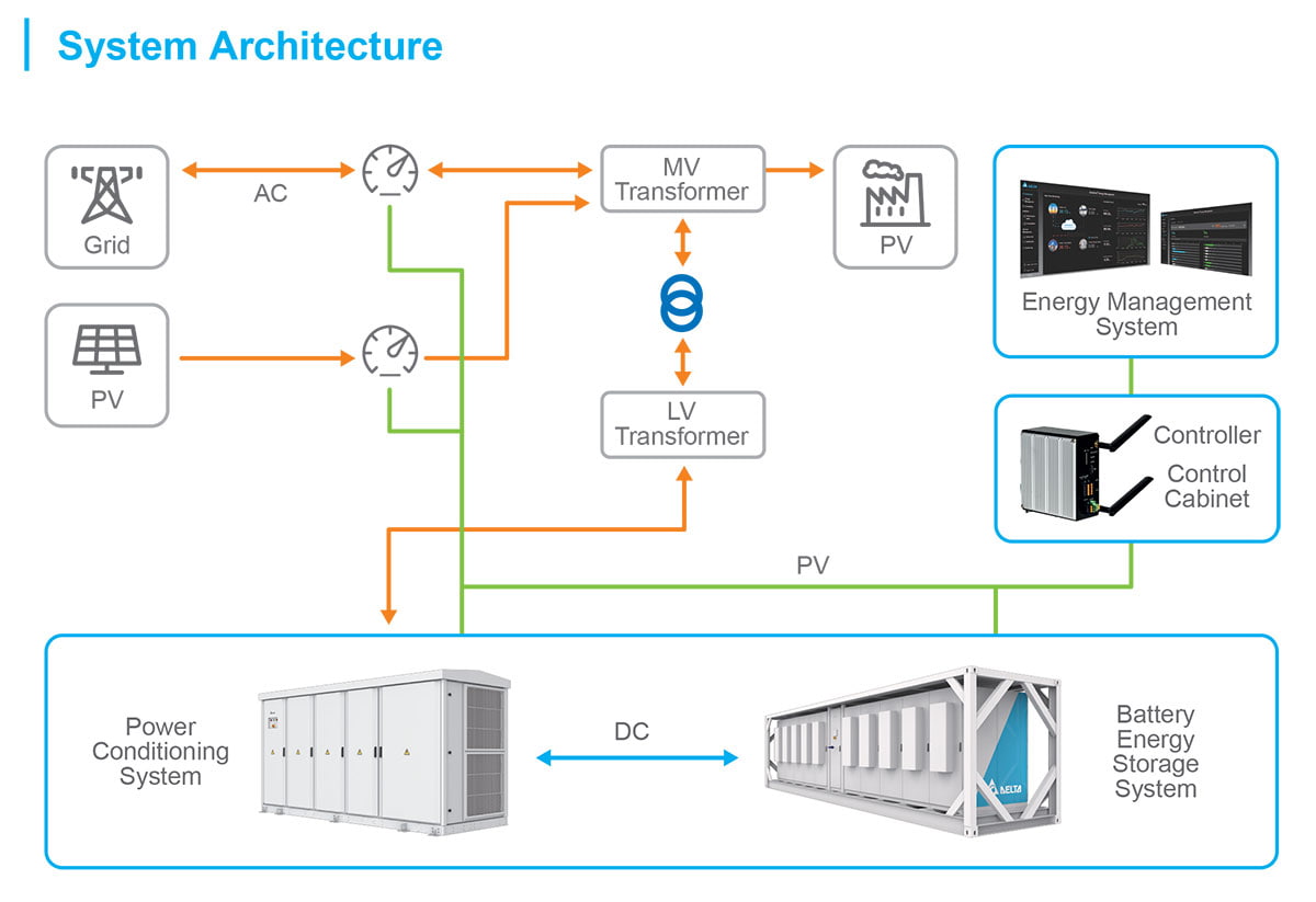 Delta’s Energy Storage System | Delta Electronics (Thailand) PCL.